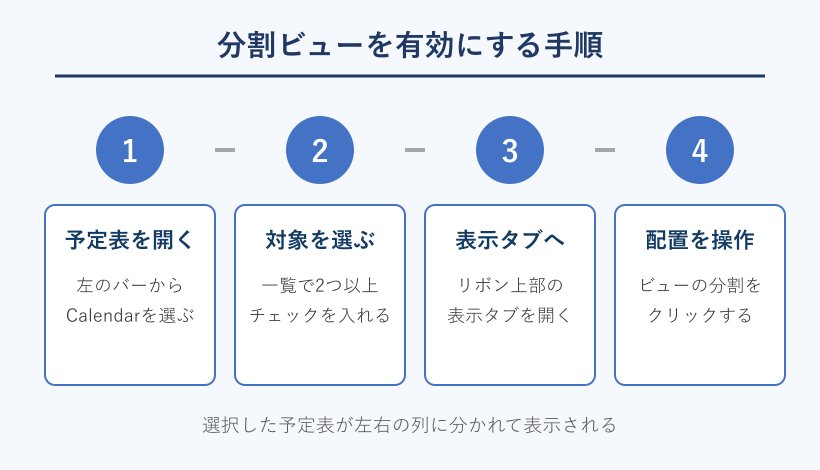 分割ビューを有効にする4ステップのフロー図