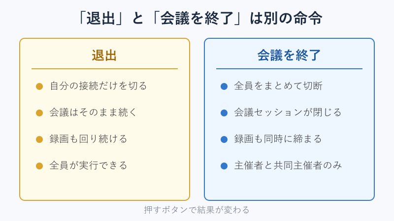 退出と会議を終了の違いの比較図