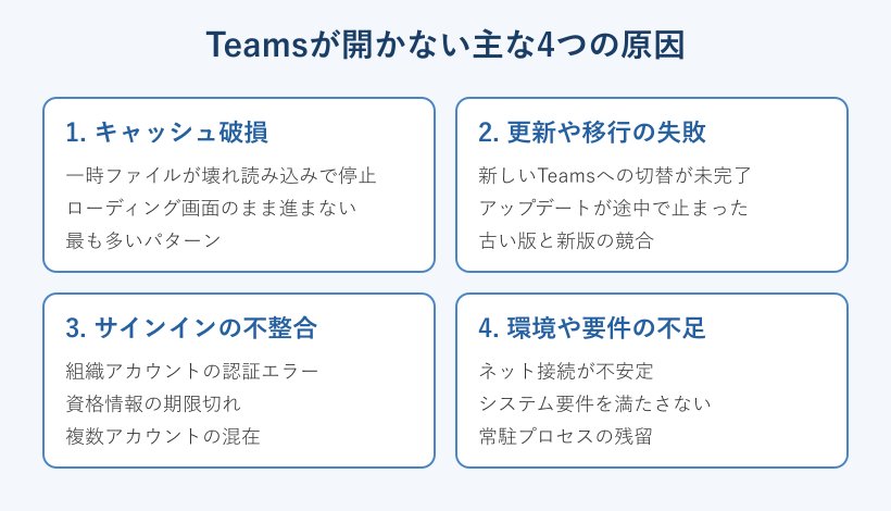 Teamsが開かない原因の分類図