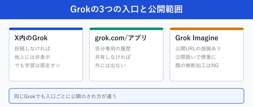 Grokの3つの入口と公開範囲