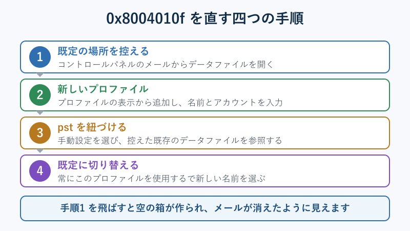 0x8004010fを直す四つの手順の流れ