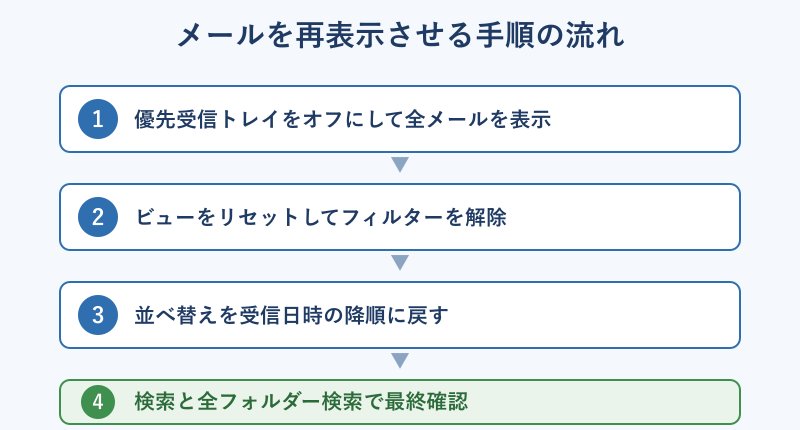 メールを再表示させる手順のフロー