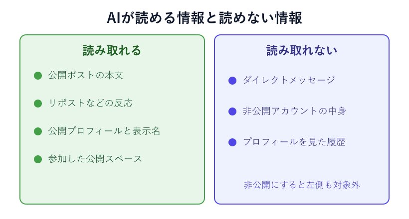 AIが読める情報と読めない情報の比較