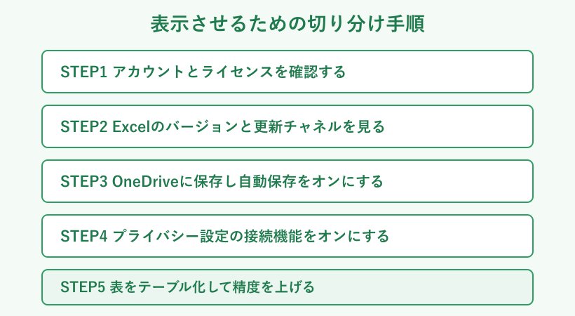 Copilot表示トラブルの切り分け手順フロー