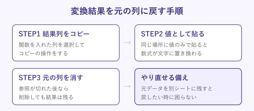 変換結果を元の列に戻す手順の流れ