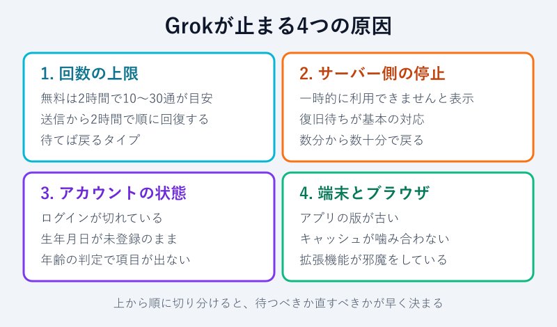 Grokが止まる4つの原因の分類図