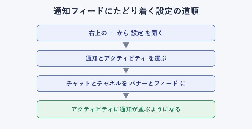 通知設定を開く道順のフロー図