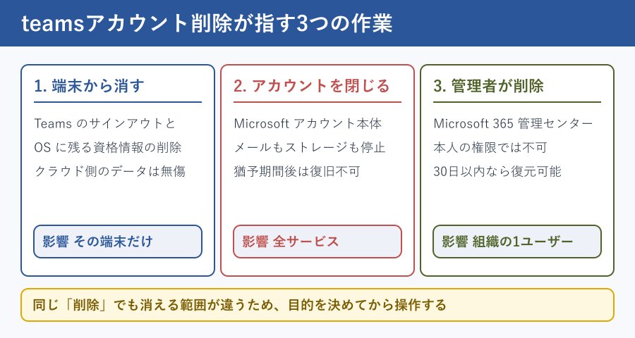 Teamsアカウント削除の3分類図
