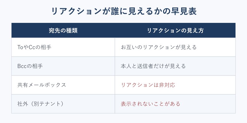 宛先別のリアクションの見え方の早見表