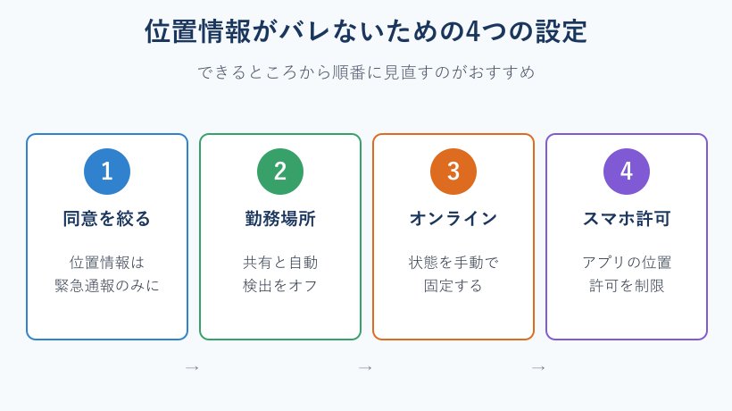 位置情報を隠す設定の4ステップ