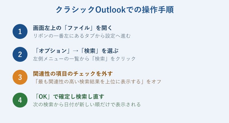 クラシックOutlookで上位の結果を消す4ステップ