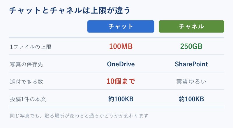 チャットとチャネルの上限を並べた比較図