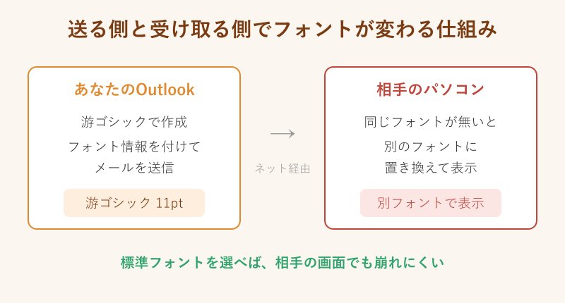 送る側と受け取る側でフォントが変わる仕組みの図