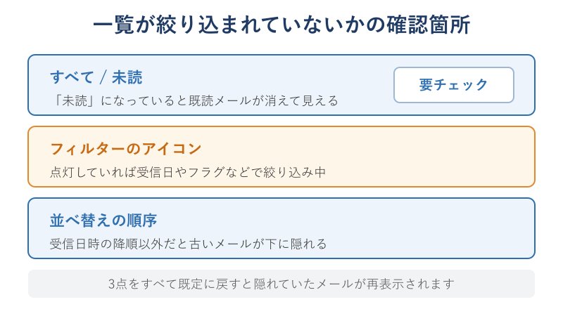 フィルターと未読表示の確認箇所