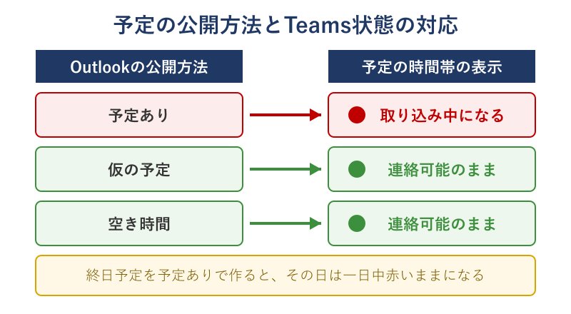 予定の公開方法と状態の対応図