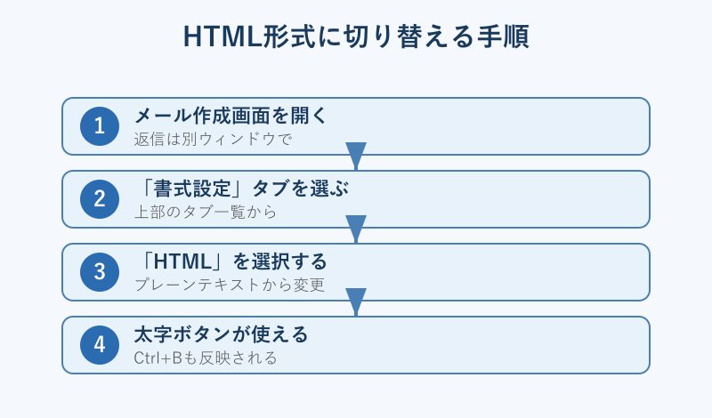 HTML形式に切り替える手順
