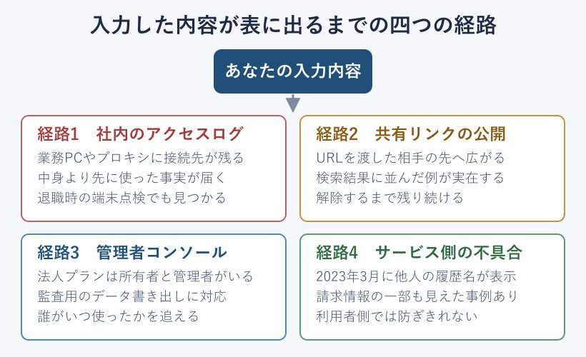 入力内容が外部に出る四つの経路をまとめた図