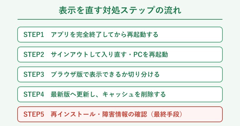 表示を直す対処ステップの流れ