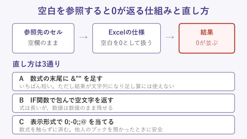 空白参照が0になる仕組みの図