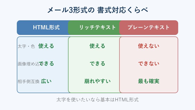 メール3形式の書式対応の比較