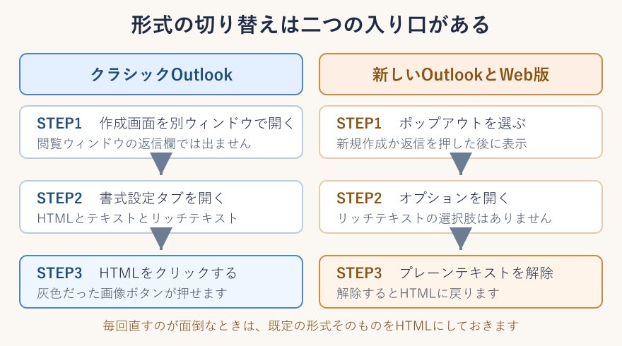メール形式をHTMLに切り替える手順