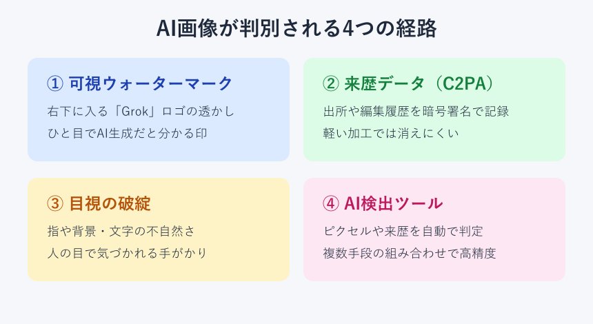 AI画像が判別される4経路の図