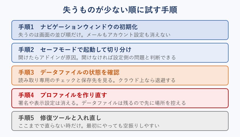 対処を試す推奨順序のステップ図