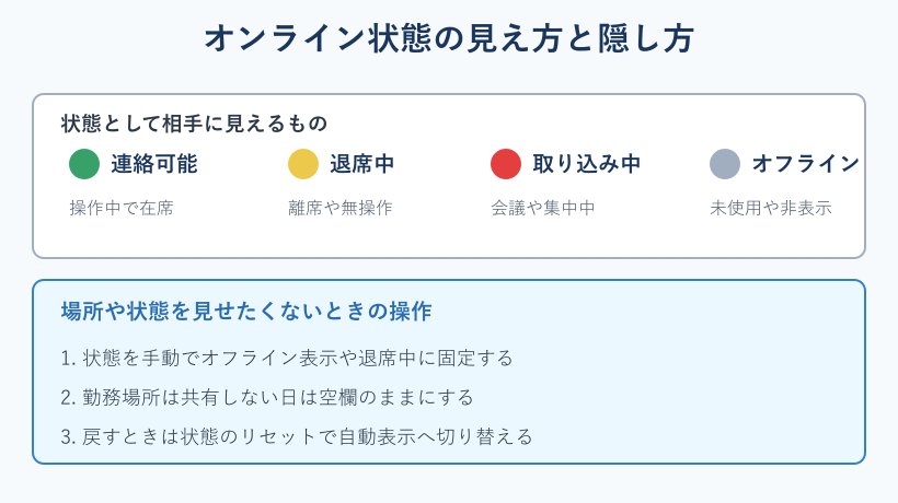オンライン状態の一覧と隠し方