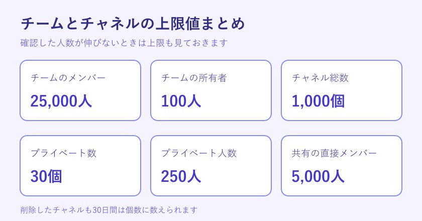チームとチャネルの上限値まとめ図