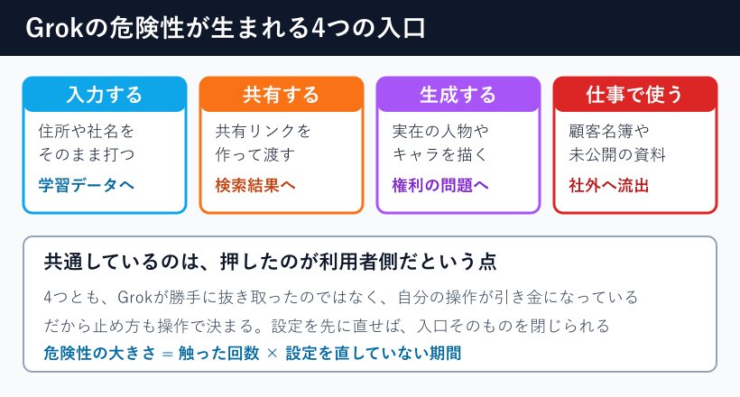 危険が生まれる4つの入口の図解