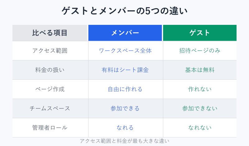 メンバーとゲストの違いを比べた表