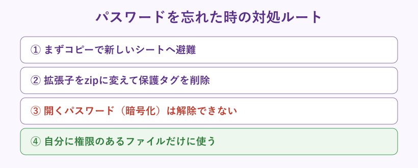 パスワード忘れ時の対処ルート図