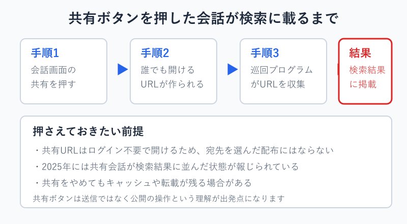 共有リンクが検索結果に載るまでの流れ図