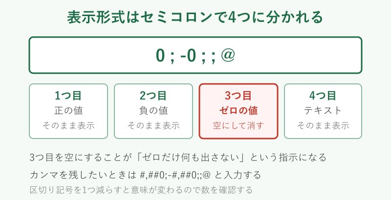 表示形式のセミコロン区切り図解