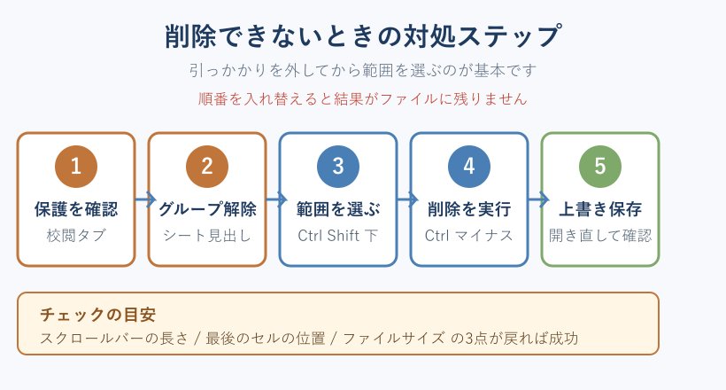 削除できない時の対処5ステップ