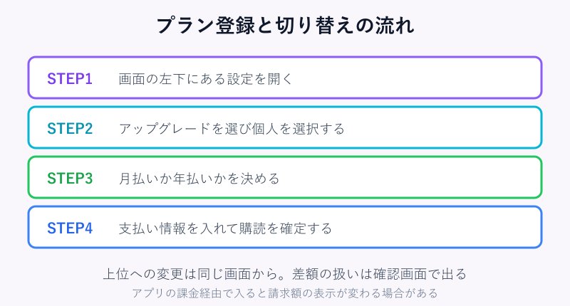 プラン登録から支払い確定までの手順フロー