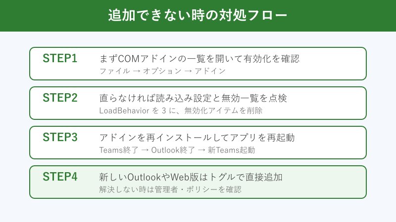 会議追加を復旧する対処の流れ