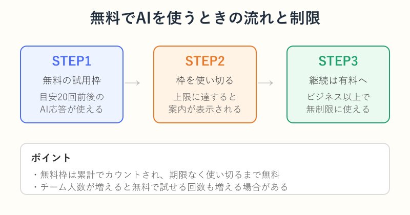 無料AIクレジットの仕組み図解
