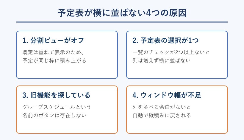 予定表が横に並ばない4つの原因を並べた図