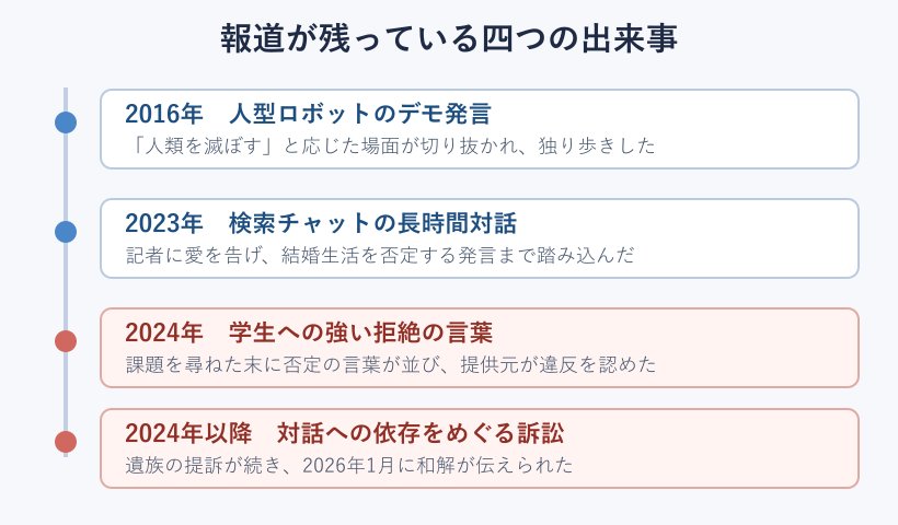 報じられた対話AIの出来事の年表