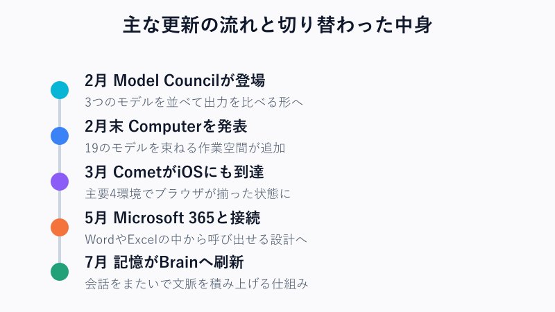 主な機能追加の時系列フロー