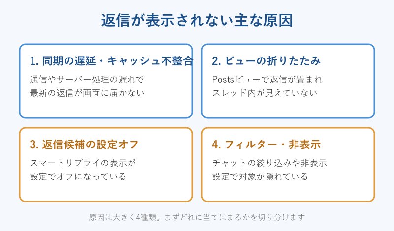 Teamsで返信が表示されない原因を4分類したマップ