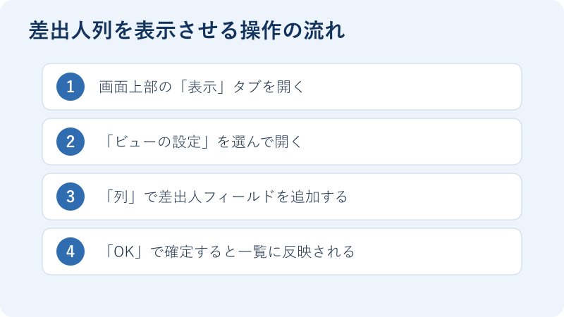 差出人を表示させる操作の流れ
