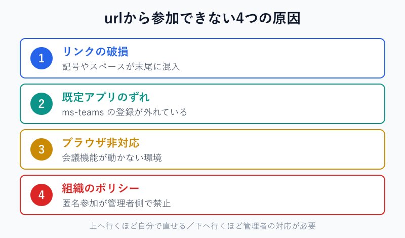 参加できない原因の切り分けマップ