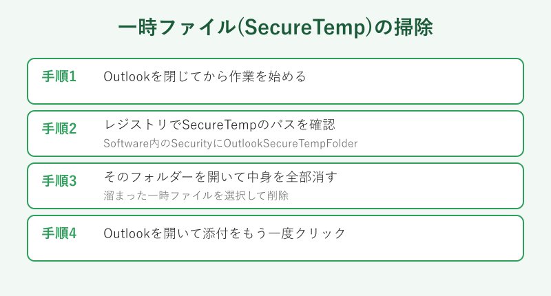 SecureTemp一時ファイルの掃除手順