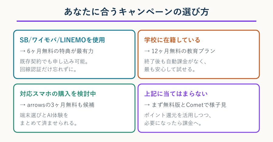 対象者別のキャンペーン選び方