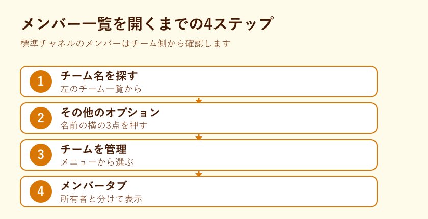 メンバー一覧を開くまでの4ステップ