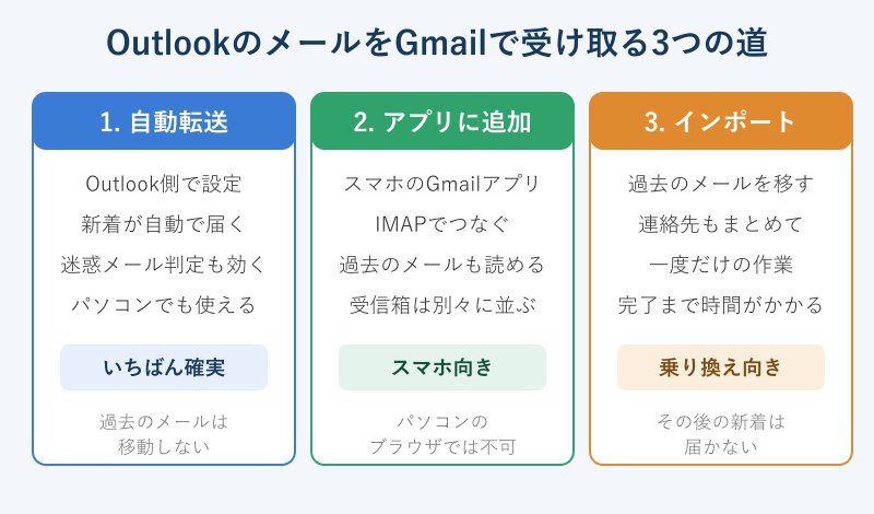 Outlookのメールを受け取る3つの方法を比べた図