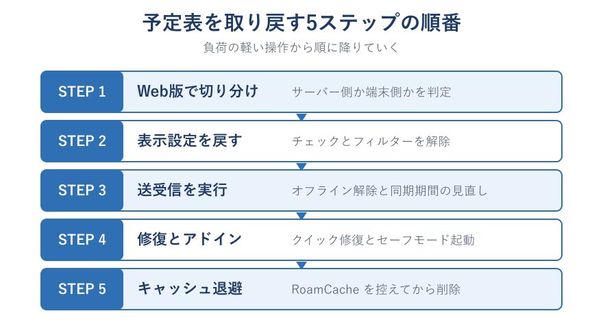 予定表復旧の5ステップフロー