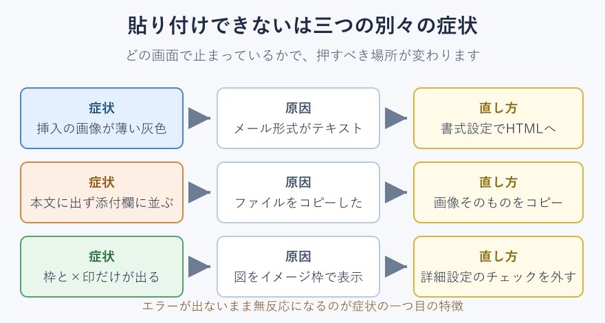 画像が貼れない症状と原因の対応マップ